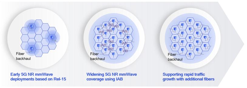 IAB will make mmWave deployments more cost-efficient.
