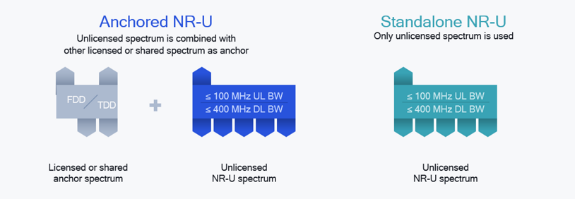Deploying 5G NR in unlicensed spectrum — two modes of operation.