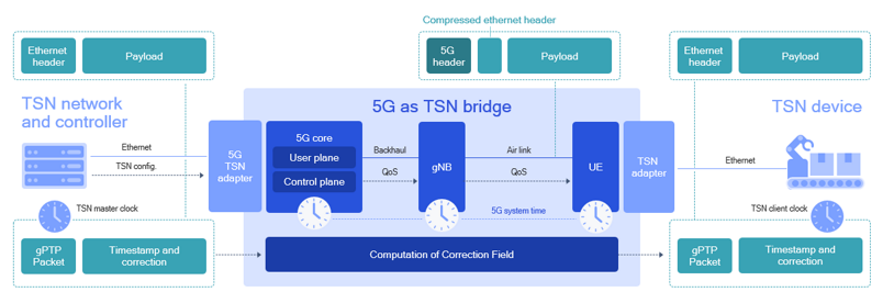 Integrating 5G as a TSN bridge.