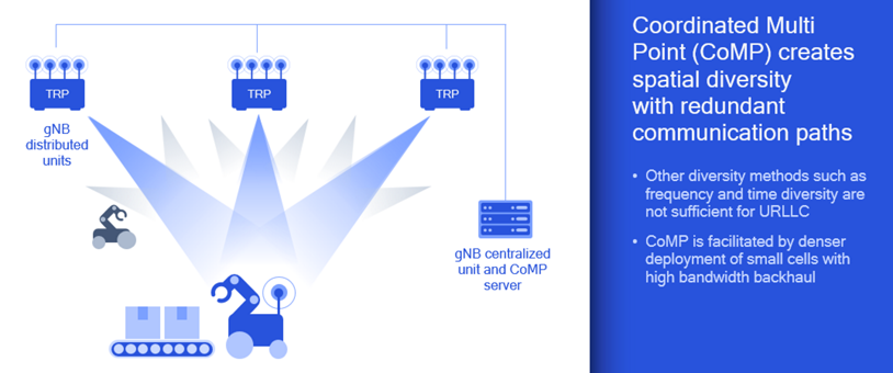 CoMP with multi-TRP achieves ultra-reliability and low-latency communication.