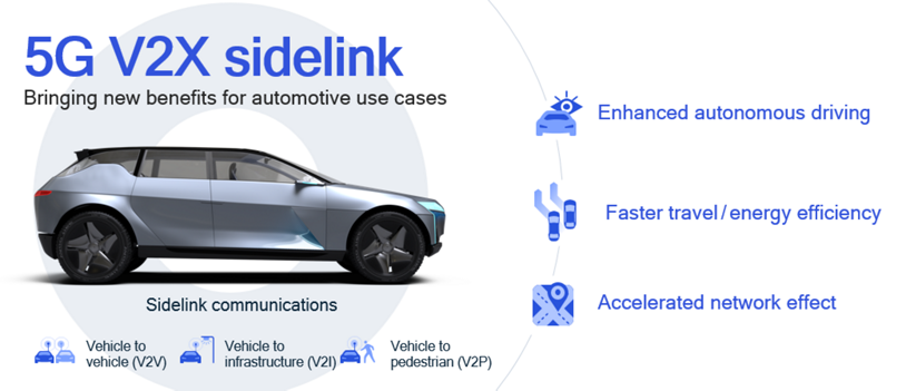 5G V2X sidelink offers significant benefits for future autonomous driving. 
