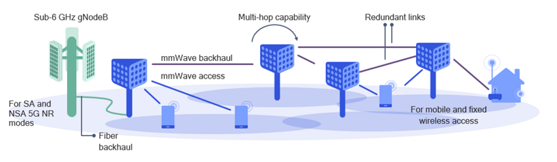 Integrated access and backhaul for more cost-efficient mmWave deployment.