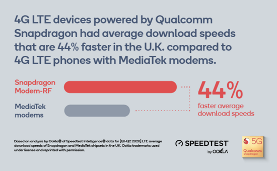 Qualcomm Leads In 5g Speeds According To Recent Ookla Speedtest Analysis