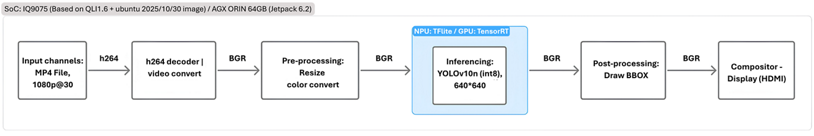 Figure 3: Multi-channel streaming Benchmarking Dragonwing IQ9075 vs. leading GPU architecture