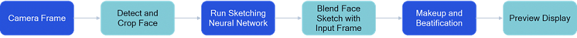 Face Sketch feature’s pipeline