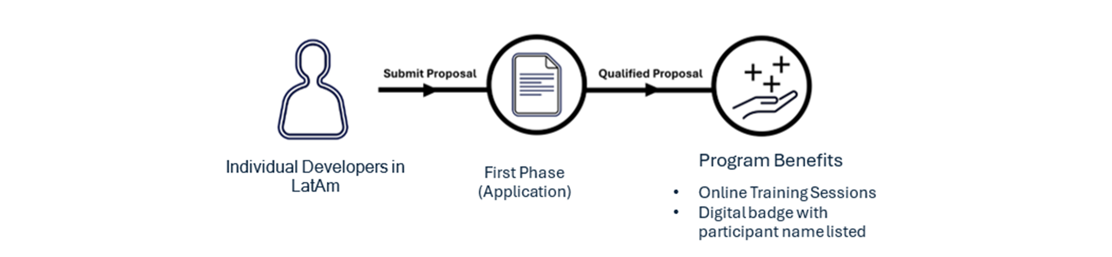 Qualcomm AI Program for Innovators – Latam