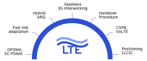 LTE