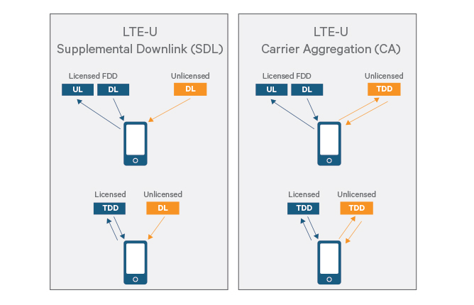 LTE Unlicensed Research Project Qualcomm