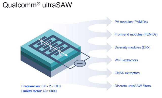 Qualcomm Announces Breakthrough Qualcomm ultraSAW RF Filter Technology ...