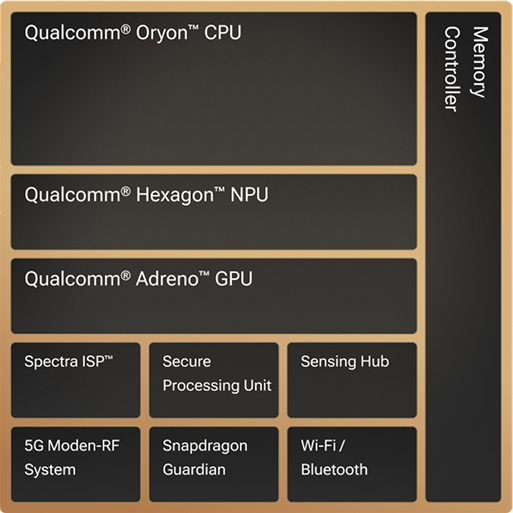 Technical diagram of Qualcomm Snapdragon chip displaying with CPU, NPU, GPU and security, connectivity and multi-media features