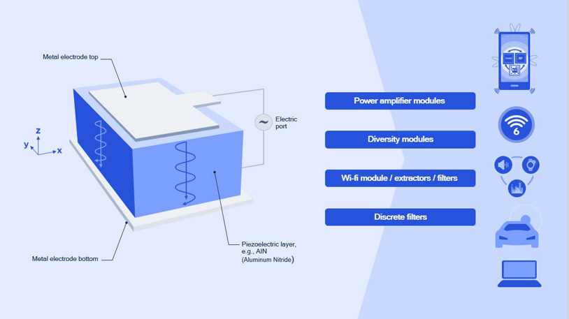 Qualcomm ultraBAW micro acoustic filter solution is a game changer for new 5G service.