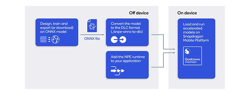 Developers: Run your ONNX AI models faster on Snapdragon | Qualcomm