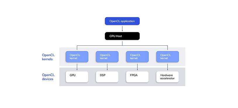 Heterogeneous System using OpenCL