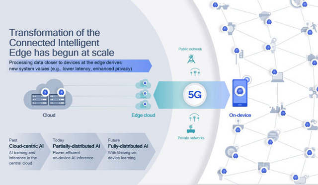 What’s the role of artificial intelligence in the future of 5G and beyond?