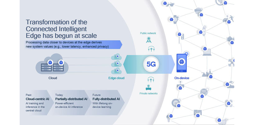 5G and AI form the connected intelligent edge.