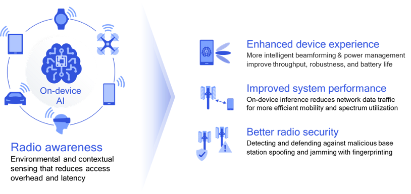 Figure 3: On-device AI improves the 5G end-to-end system.