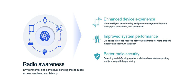 On-device AI improves the 5G end-to-end system performance.