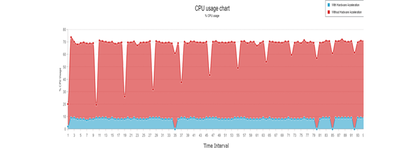 Graph of CPU usage with and without HW acceleration.