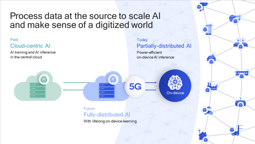 Figure 5: Fully distributed AI with lifelong learning is the future.
