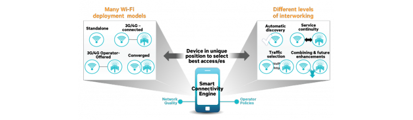 Crossing over between 3G/4G and Wi-Fi – Seamless and Robust | Qualcomm