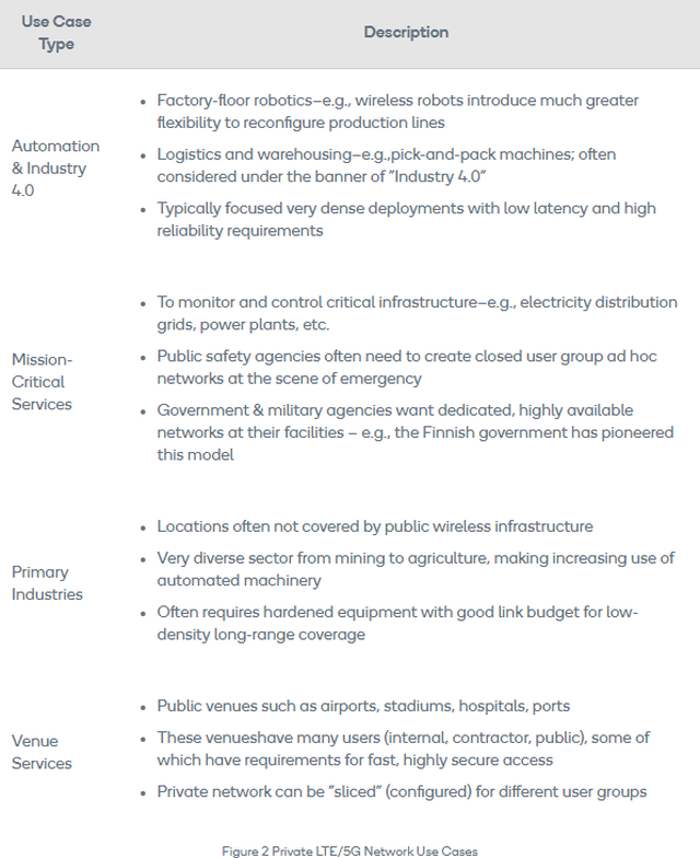 Private LTE/5G networks: A primer for developers