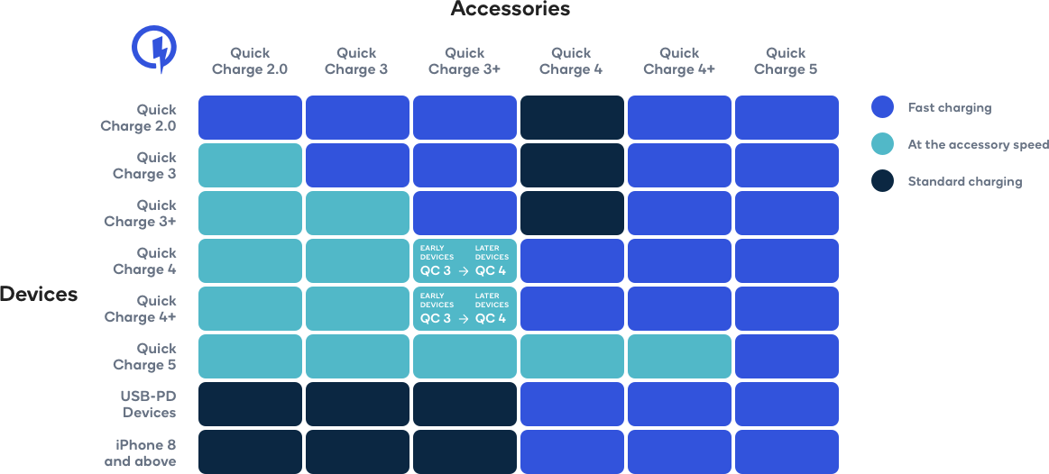 The fast charging revolution: Qualcomm's Quick Charge 3.0 