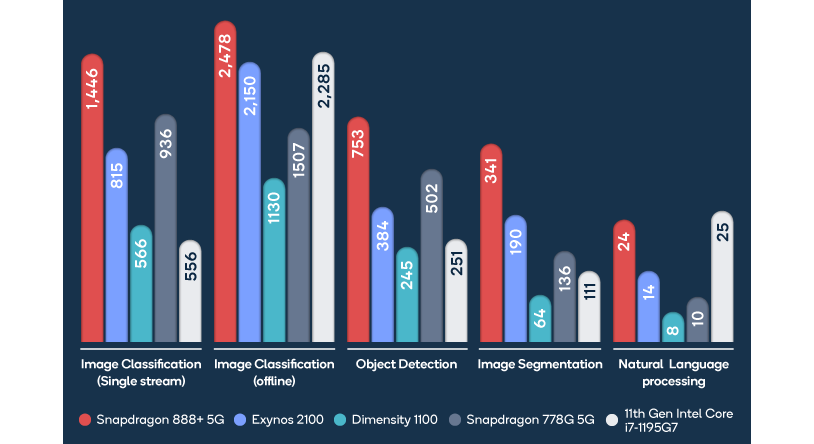 Exynos 2100 & Dimensity 1100 results from MLPerf™ &nbsp;v1.0 submission. Retrieved from https://mlcommons.org/en/inference-mobile-10/ 19 May 2021. Entry 1.0-1013 and entry 1.0-1015.