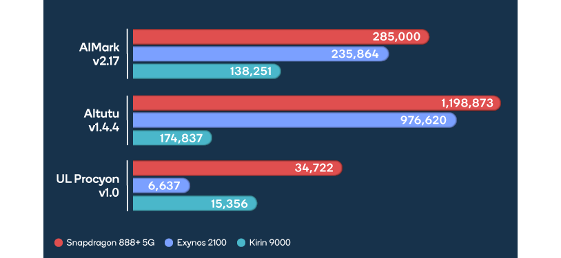 Snapdragon 888+ 5G versus the competition.