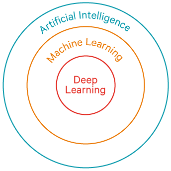 What’s the difference between artificial intelligence, machine learning ...