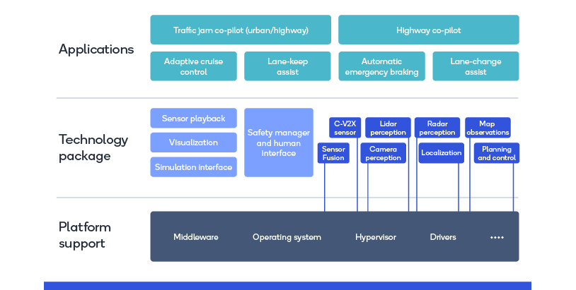 Figure 3: Implementation of Level 3 autonomy stack
