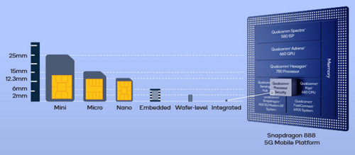 Introducing Integrated SIM - The next generation of SIM technology