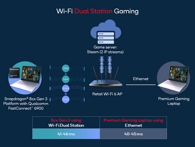 Snapdragon Tech Summit 2021: FastConnect Wi-Fi and Bluetooth ...