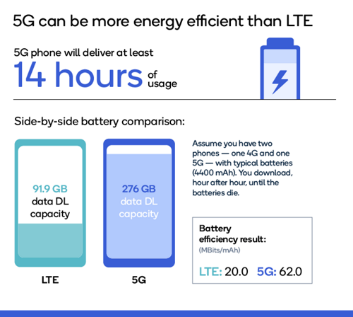 5G Vs 4G Battery Life Comparison: Energy Efficiency Examined