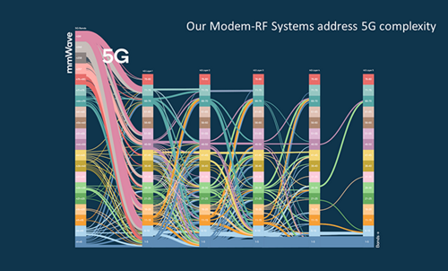 Spectrum Availability By Address Why Carrier Aggregation Is Needed For 5G, And The Latest Qualcomm  Technologies Breakthroughs Making It Possible [Video]