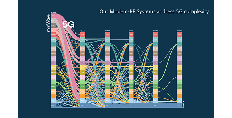 This diagram reflects the complex set of 5G spectrum aggregation combinations supported in the latest Qualcomm Snapdragon 5G Modem-RF Systems. The vertical bars represent the spectrum of bands available for cellular communications. Each colored line connects two or more bands (aggregation) according to 5G specifications. The number of combinations required in global 5G devices is counted in thousands.