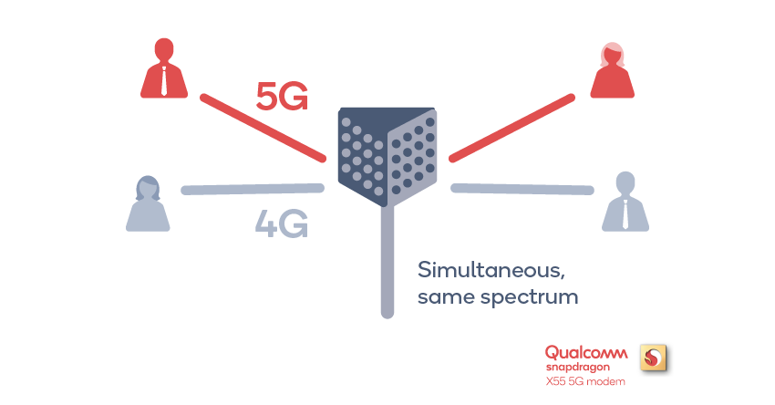Qualcomm Announces Snapdragon X55 5g Modem For 5g Qualcomm Announces