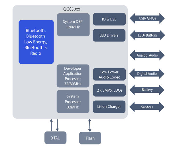 QCC3026 SoC WLCSP Bluetooth chipset for TrueWireless Earbuds