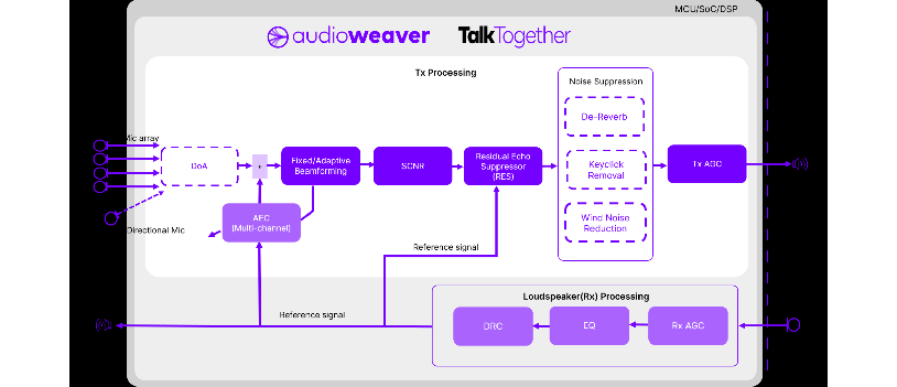 Figure 1: TalkTogether block diagram