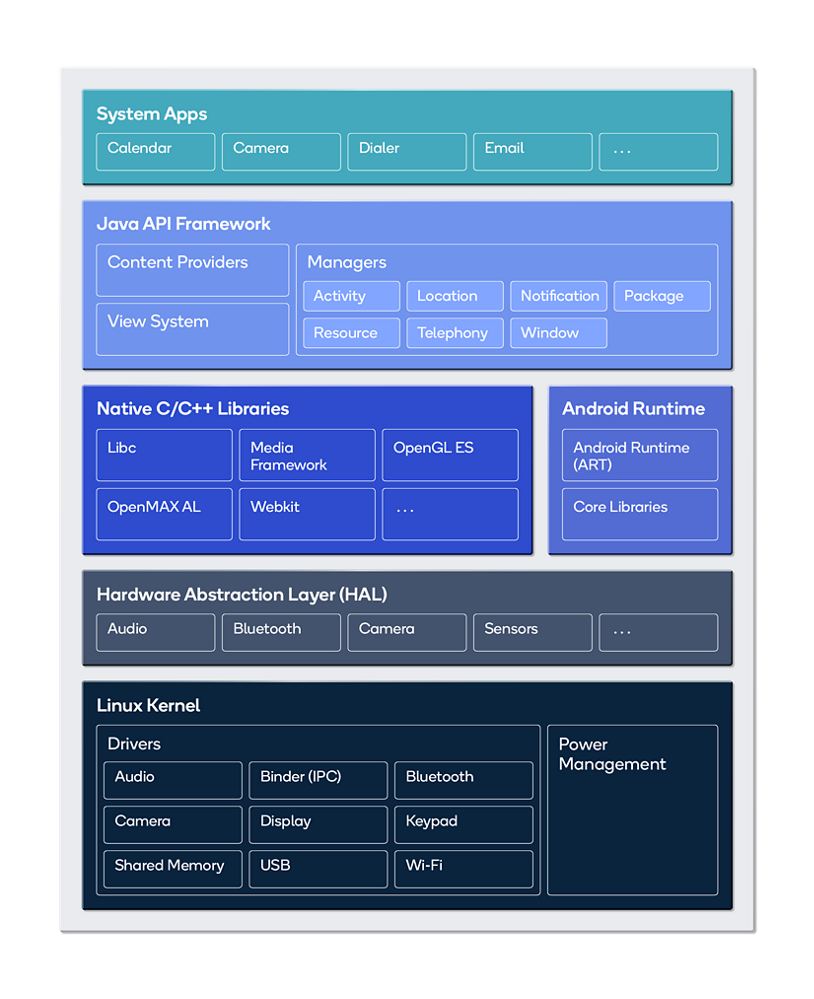 Comparing Linux and Android for Today’s Embedded Device Development