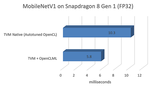 Opencl machine learning store