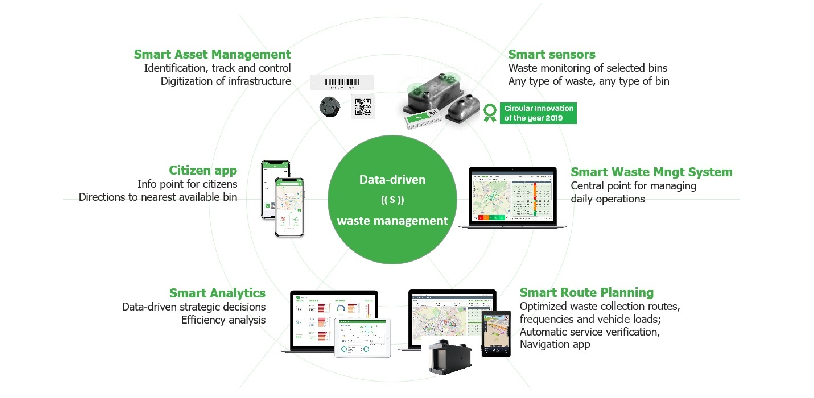 Figure 1: Sensoneo Waste Monitoring solution