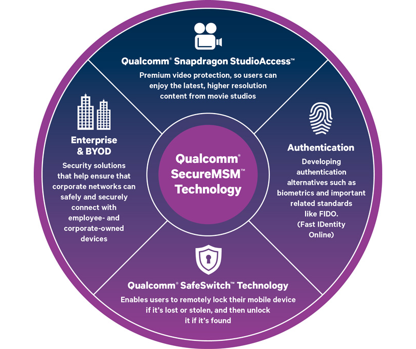 Qualcomm Security Solutions