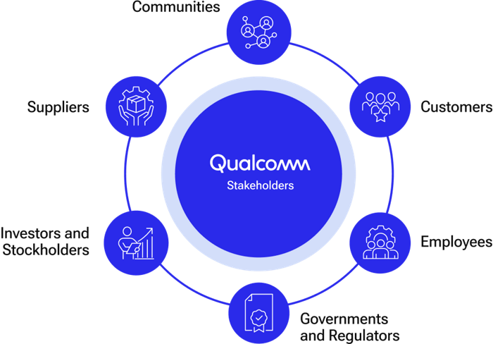 Qualcomm Key Stakeholders - Communities & NGOs, Employees, Customers & Suppliers, Governments, Investors