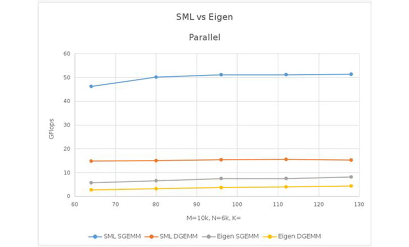 SML vs. Eigen