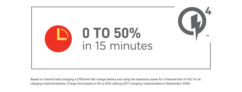 Qualcomm Quick Charge 4: Five minutes of charging for five hours of ...