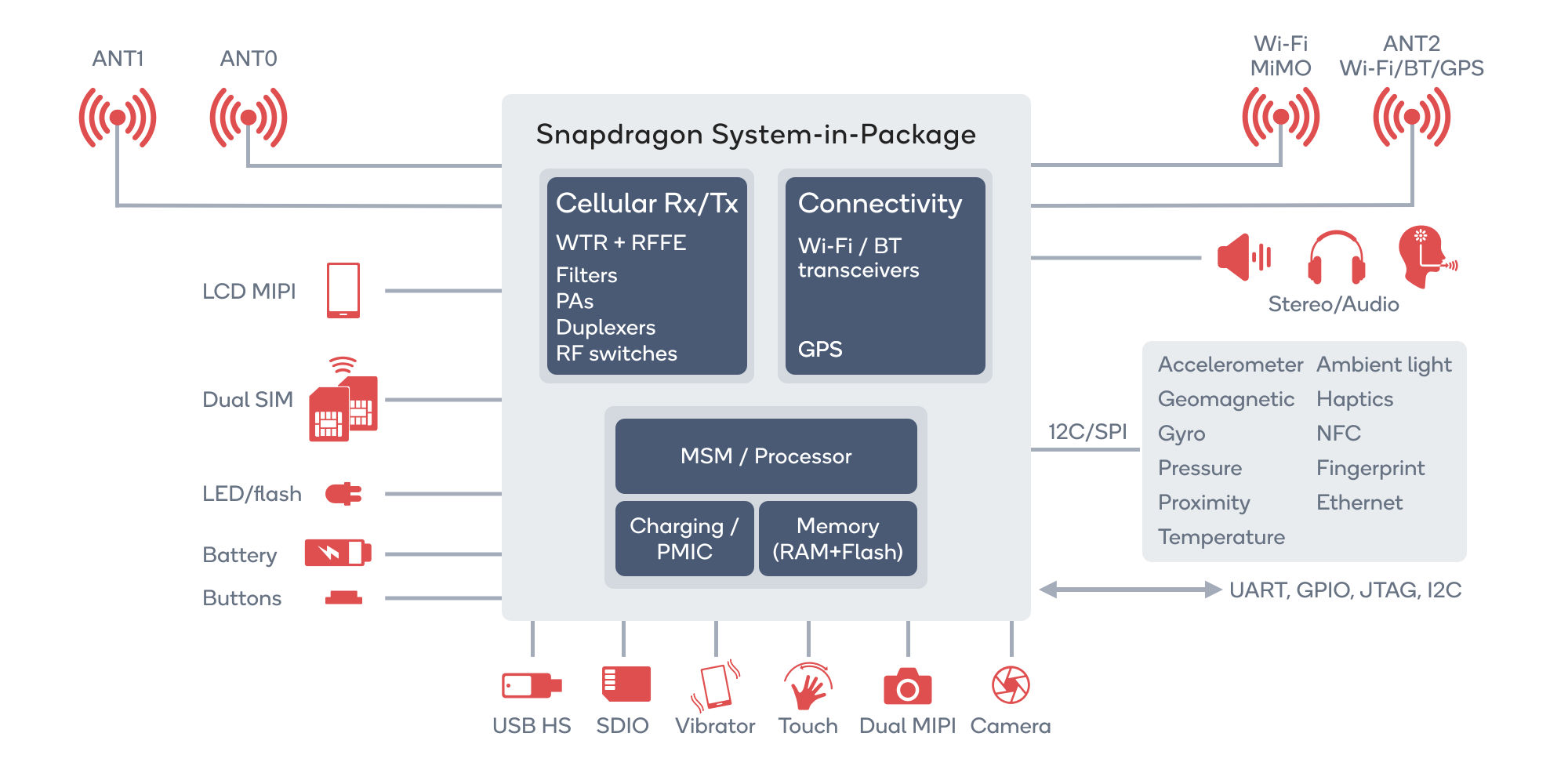 qualcomm snapdragon block diagram