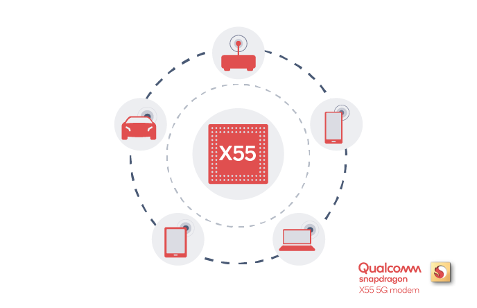 An icon that shows how the Snapdragon X55 modem will accelerate 5G rollouts into cars, modems, smartphones, PCs, and tablets.