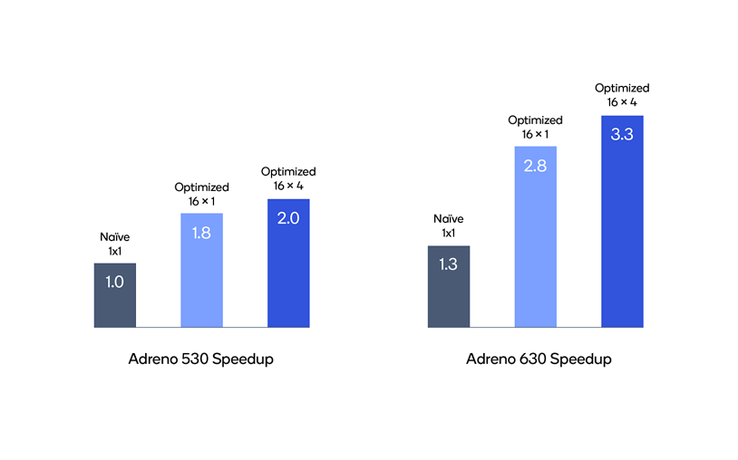 Figure 3: Results of the optimized kernels on Adreno 530 and Adreno 630