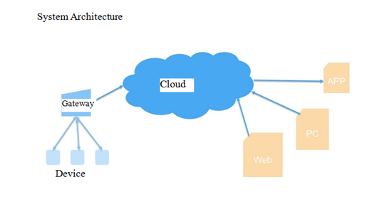 Smart Lighting Management System