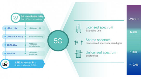 3GPP Starts Study On 5G NR Spectrum Sharing | Qualcomm